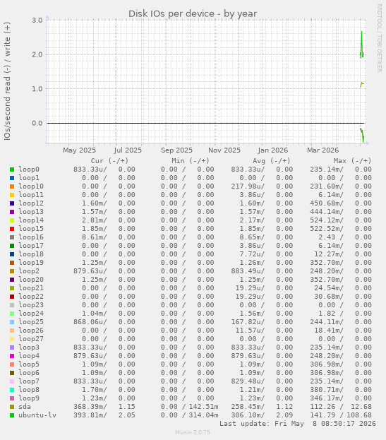 Disk IOs per device