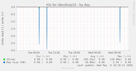 IOs for /dev/loop10