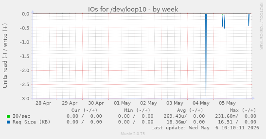 IOs for /dev/loop10