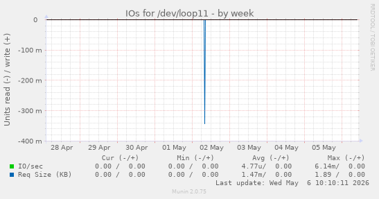 IOs for /dev/loop11