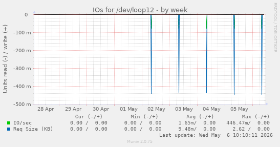 IOs for /dev/loop12