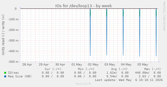 IOs for /dev/loop13