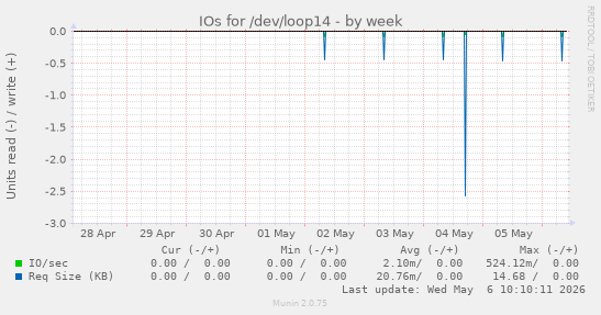 IOs for /dev/loop14