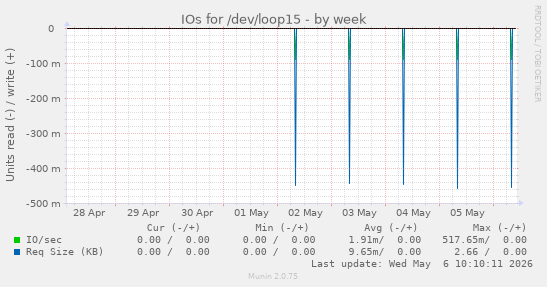 IOs for /dev/loop15