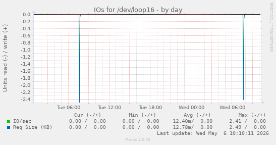 IOs for /dev/loop16