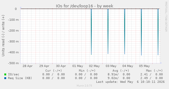 IOs for /dev/loop16