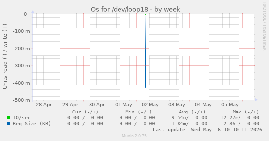 IOs for /dev/loop18