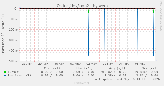 IOs for /dev/loop2