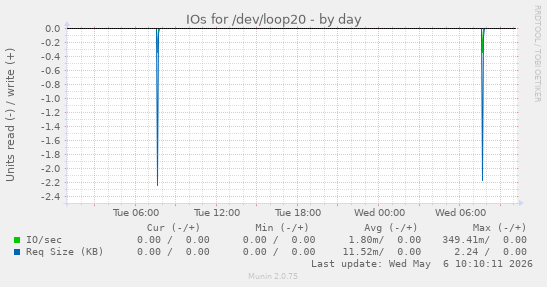 IOs for /dev/loop20