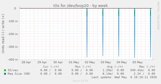 IOs for /dev/loop20