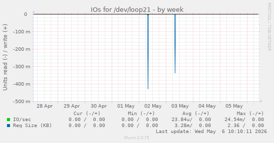 IOs for /dev/loop21
