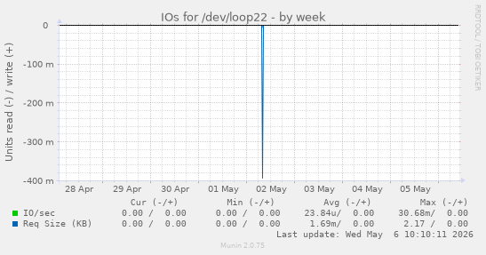 IOs for /dev/loop22