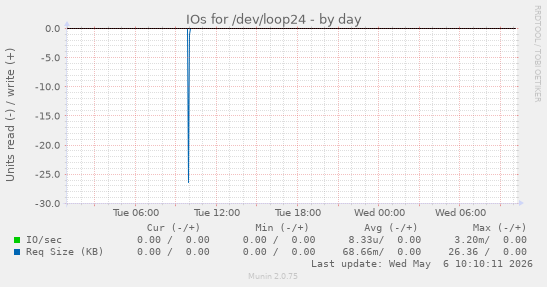 IOs for /dev/loop24