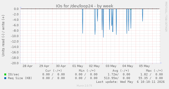 IOs for /dev/loop24