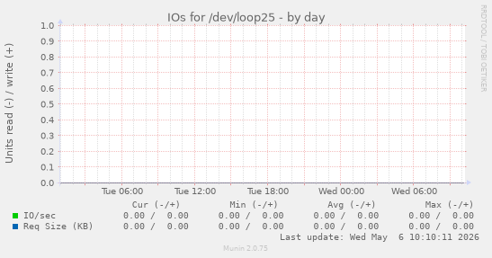 IOs for /dev/loop25