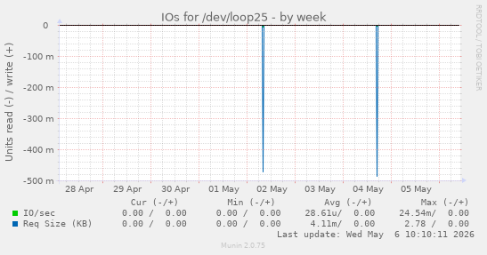 IOs for /dev/loop25
