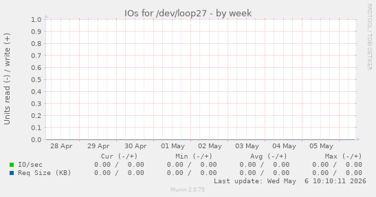 IOs for /dev/loop27