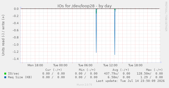 IOs for /dev/loop28