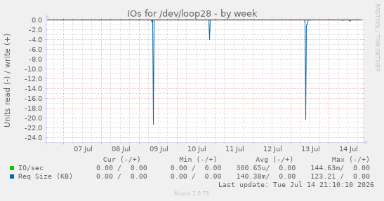 IOs for /dev/loop28