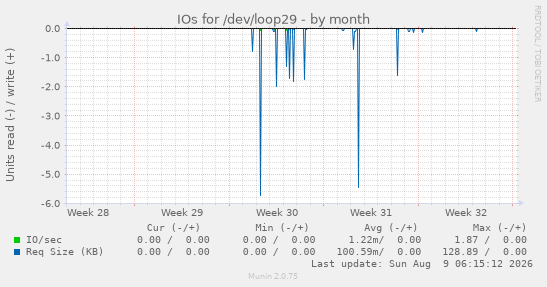 IOs for /dev/loop29