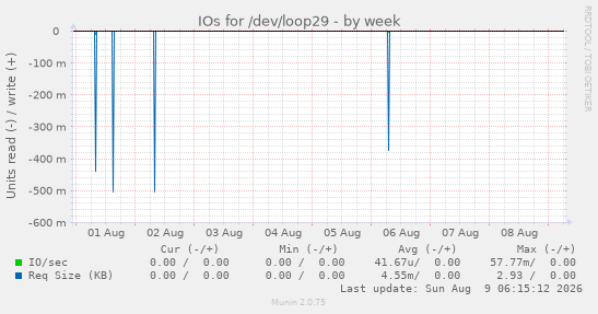 IOs for /dev/loop29
