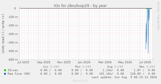 IOs for /dev/loop29