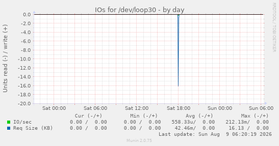 IOs for /dev/loop30