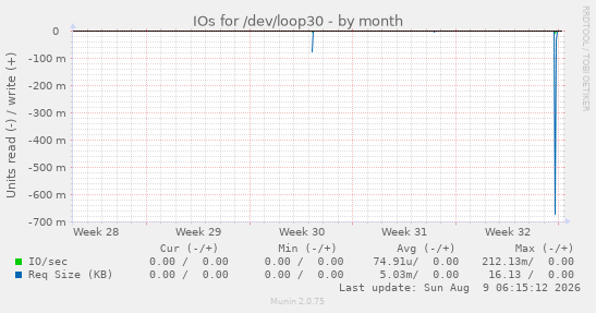 IOs for /dev/loop30
