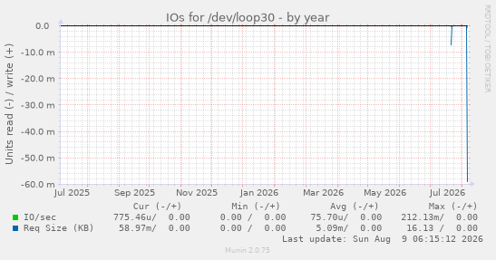 IOs for /dev/loop30