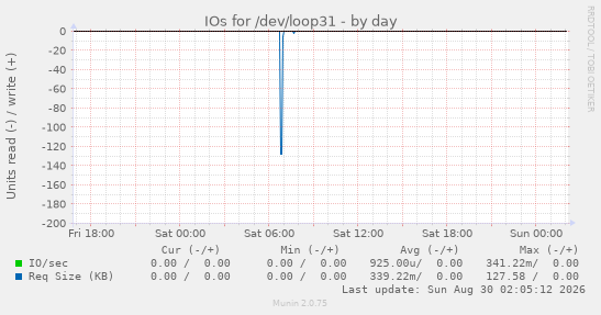 IOs for /dev/loop31