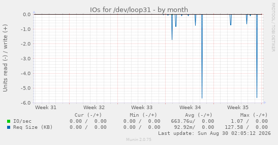 IOs for /dev/loop31