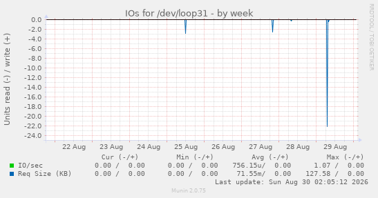 IOs for /dev/loop31