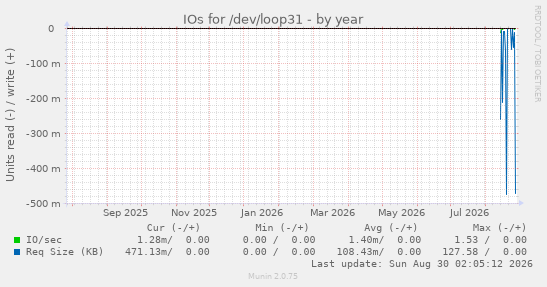 IOs for /dev/loop31