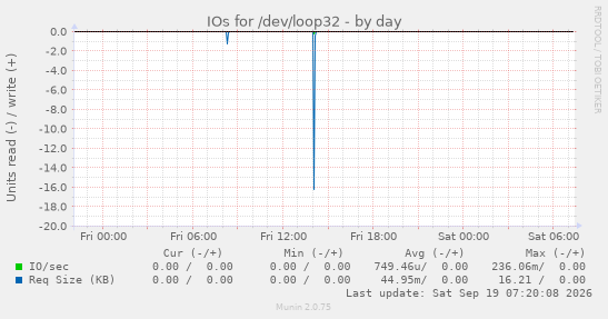 IOs for /dev/loop32
