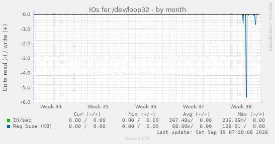 IOs for /dev/loop32