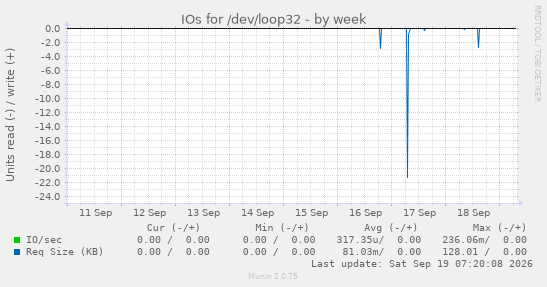 IOs for /dev/loop32