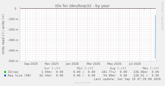 IOs for /dev/loop32