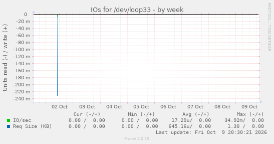 IOs for /dev/loop33