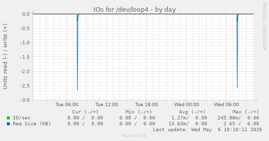 IOs for /dev/loop4