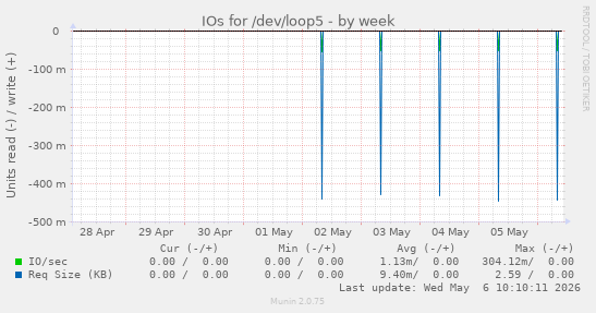 IOs for /dev/loop5