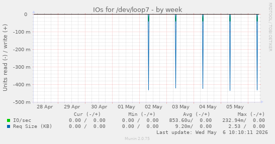 IOs for /dev/loop7