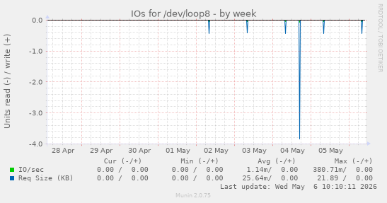 IOs for /dev/loop8