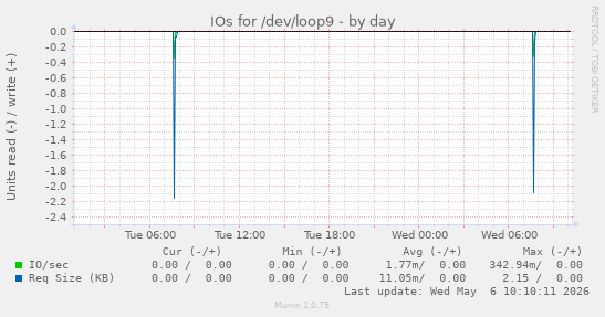 IOs for /dev/loop9
