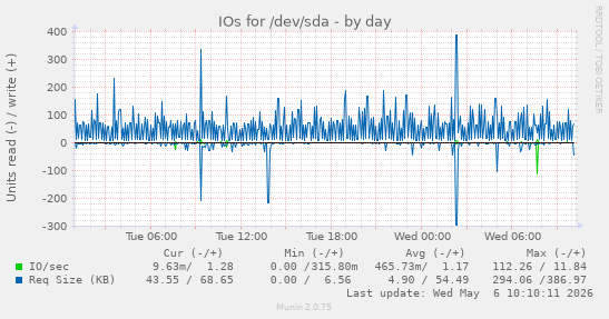 IOs for /dev/sda