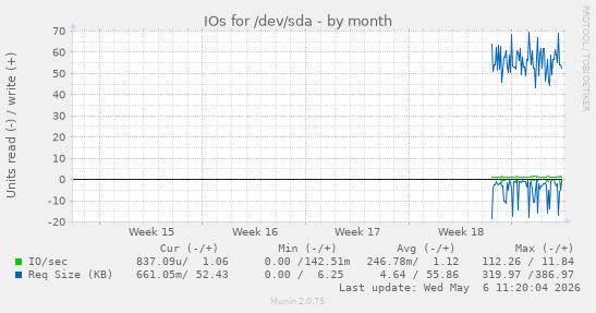 monthly graph