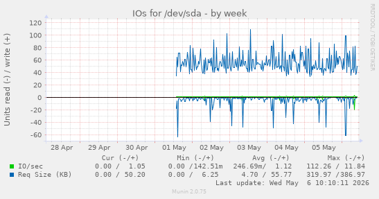 IOs for /dev/sda