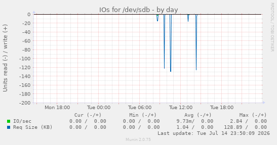 daily graph