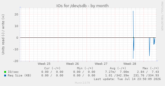 monthly graph