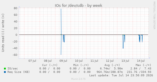 weekly graph