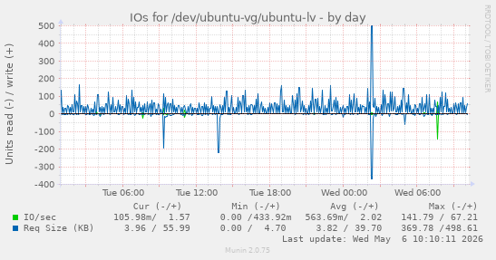 IOs for /dev/ubuntu-vg/ubuntu-lv